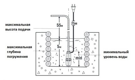 Koneksyon at pag-install ng Rodnichok pump