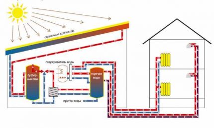 How do solar panels work for home heating?