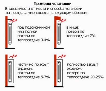 Heat loss depending on installation