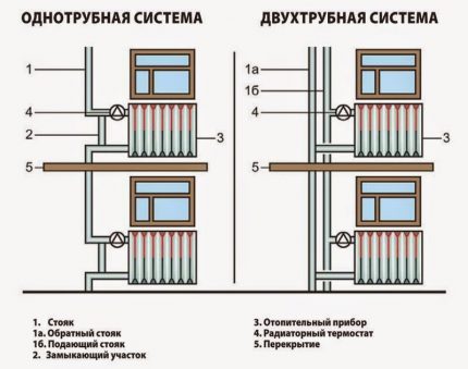 Свързване на отоплителни радиатори