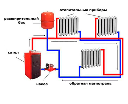 Forced circulation