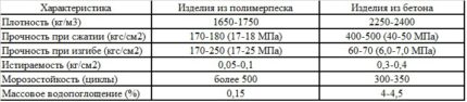 Comparative characteristics of polymer sand and concrete