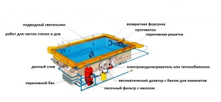 Комплексът от оборудване за басейна