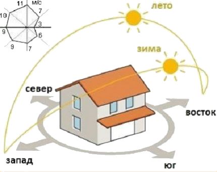 Schematische oriëntatie op zon en wind