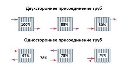 Методи за свързване на радиатори към отоплителната система