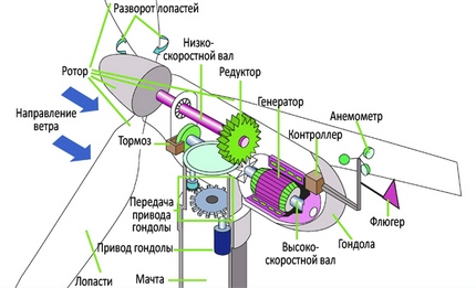 Вятър генератор