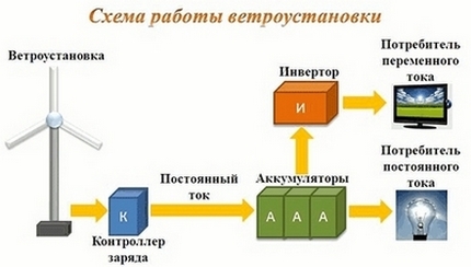 Vindgenerator