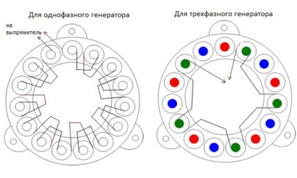 Three phase and single phase generators