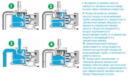 Diagrama de funcionamiento de la bomba autocebante