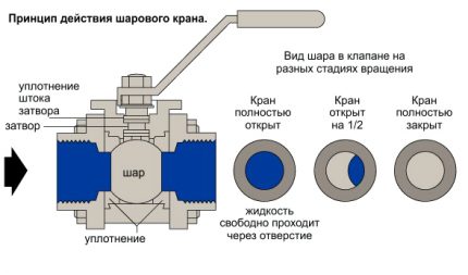 Принцип рада кугличне славине за воду