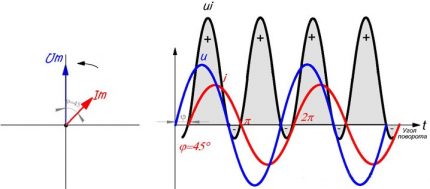 Graph of phase displacement of current and voltage