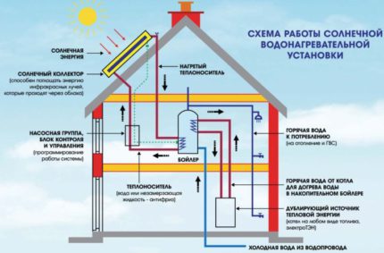 Water heating scheme