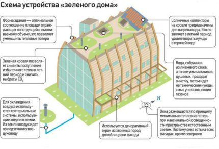 Diagram zeleného domu