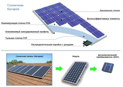 Estructura de cèl·lules solars