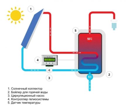 The scheme of the solar system with a boiler