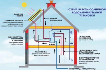 Sistema solar em um sistema de aquecimento autônomo