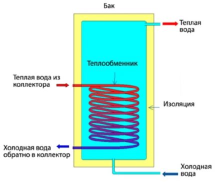 How a regular solar collector works