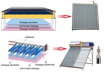 Cum pot face un colector solar cu propriile mele mâini?