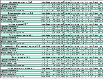 Average insolation rates