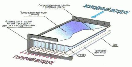 Kaip pasidaryti oro saulės kolektorių