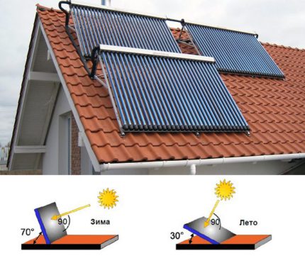 Kut ugradnje solarnih grijaćih ploča