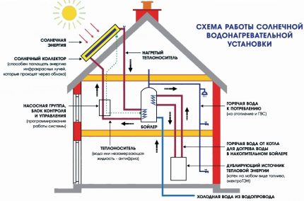 Éléments d'un système de chauffage avec panneaux solaires