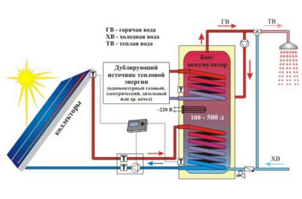 Sistema de aquecimento autônomo com coletores solares