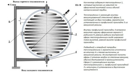 Spherical solar panels for heating homes