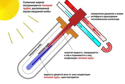 Vakuuminių saulės kolektorių įtaisas šildymui