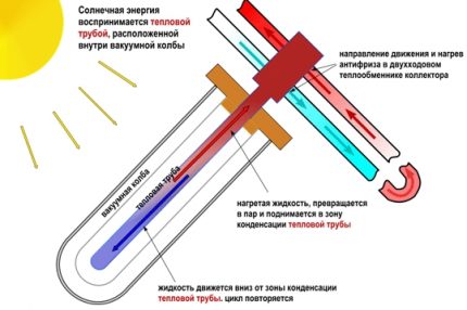 Вакуумни слънчеви отоплителни системи