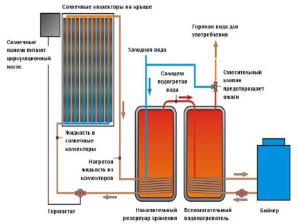 Paano pumili ng isang uri ng solar heating system