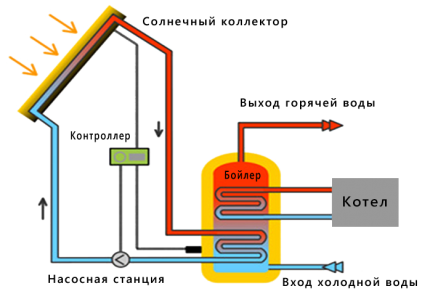 Layout ng mga elemento ng solar heating system