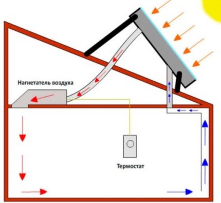 Sistema ng pag-init ng solar solar