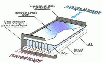 Zariadenia pre vzduchový solárny vykurovací systém