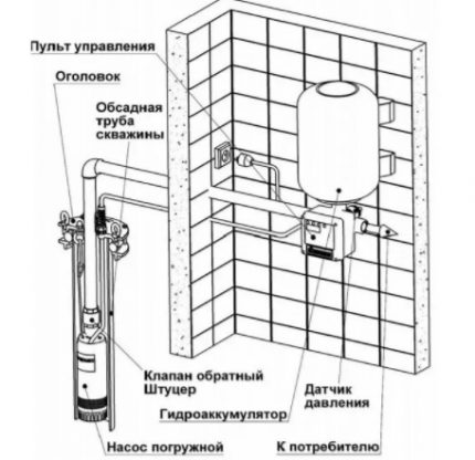 Diagram ng koneksyon ng pumping station ng bagyo