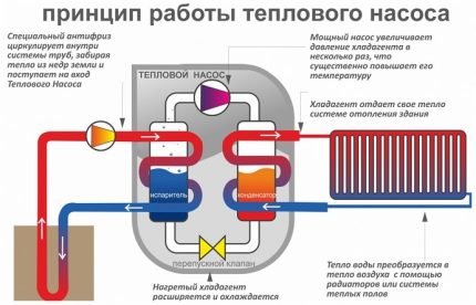 Dispozitivul și principiul funcționării pompei de căldură