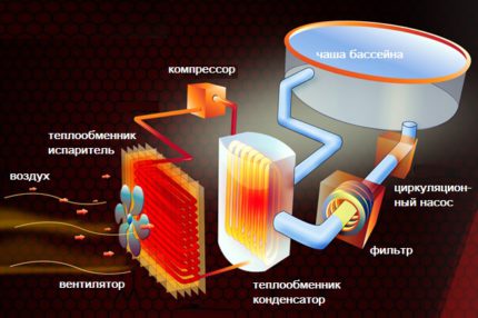 Heat pump for pool heating