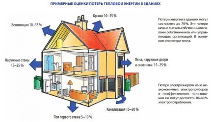 Heat loss diagram of a two-story cottage