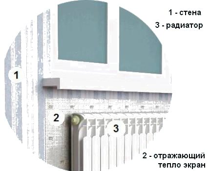 Цртање радијатора са екраном који рефлектује топлоту