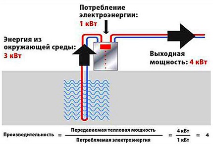 Efficacité d'une pompe à chaleur pour chauffer une maison