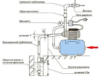 The device of the pumping station