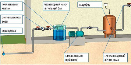 System zbiorników