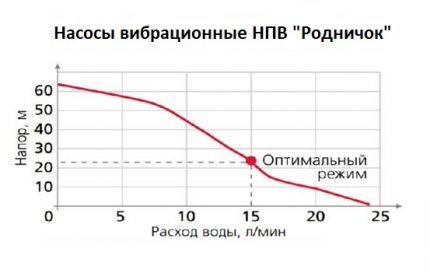 Зависимост на производителността от височината на водоснабдяването