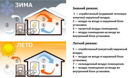 Air-to-air heat pump operation