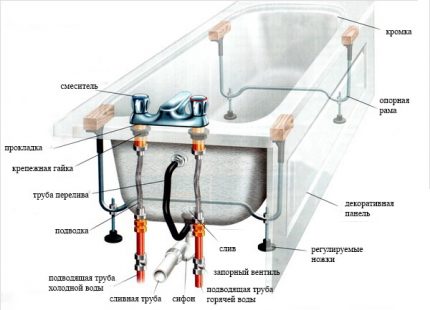 Das Schema für die Installation einer gusseisernen Badewanne mit Ihren eigenen Händen