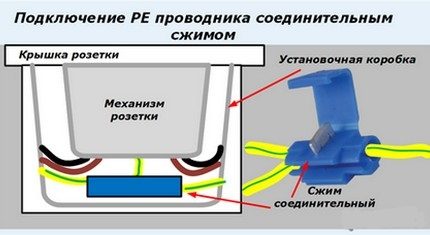 Conexiunea conductorului PE cu presă de banc