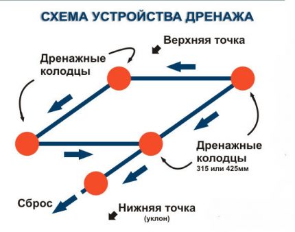 Дренажна шема