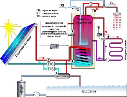 Sistema de calefacció solar per a una casa particular