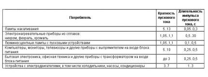 Πίνακας χαρακτηριστικών χρόνου-ρεύματος συσκευών