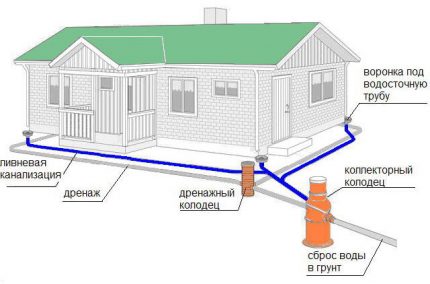 Site drainage